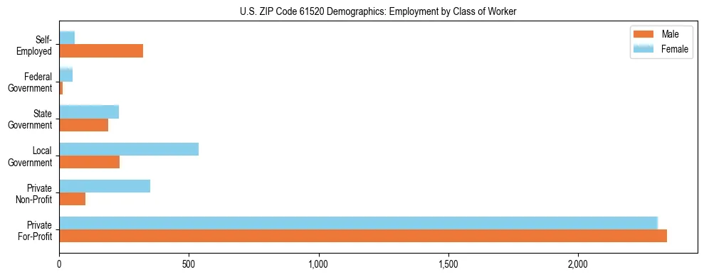 Horizontal bar chart showing employment distribution by class of worker and gender in US ZIP Code 61520, based on 2023 ACS data.