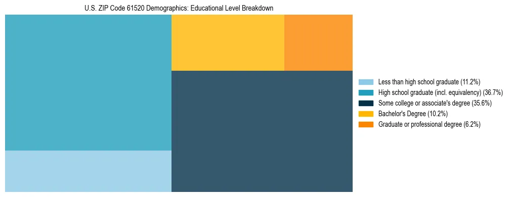 Treemap chart illustrating the educational attainment breakdown for population 25 years and over in US ZIP Code 61520.
