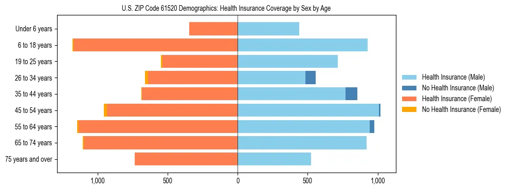 Pyramid chart showing health insurance coverage by age and sex in US ZIP Code 61520.