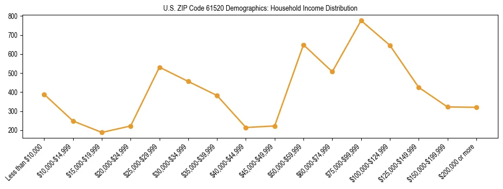 Horizontal bar chart showing household income distribution in US ZIP Code 61520.
