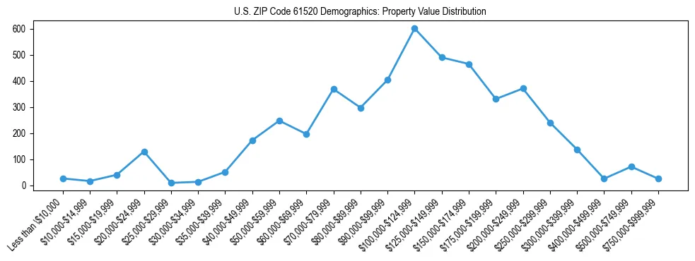 Line chart showing the distribution of property values for owner-occupied housing units in US ZIP Code 61520.