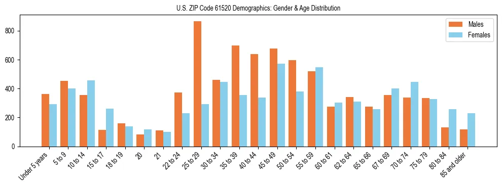 Bar chart showing the population distribution of US ZIP Code 61520 by age group and gender, based on 2023 ACS data.