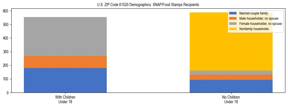 Stacked bar chart showing SNAP/Food Stamps recipient household composition by presence of children under 18 in US ZIP Code 61520, based on 2023 ACS data.