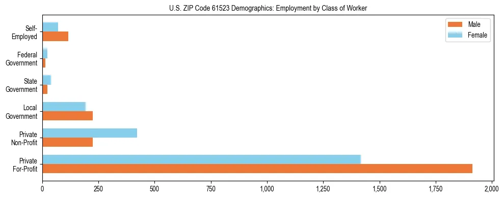 Horizontal bar chart showing employment distribution by class of worker and gender in US ZIP Code 61523, based on 2023 ACS data.