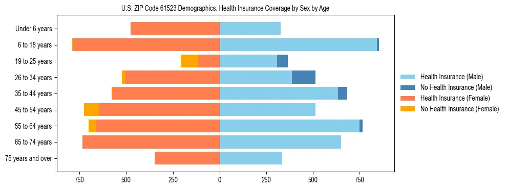 Pyramid chart showing health insurance coverage by age and sex in US ZIP Code 61523.
