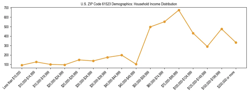 Horizontal bar chart showing household income distribution in US ZIP Code 61523.