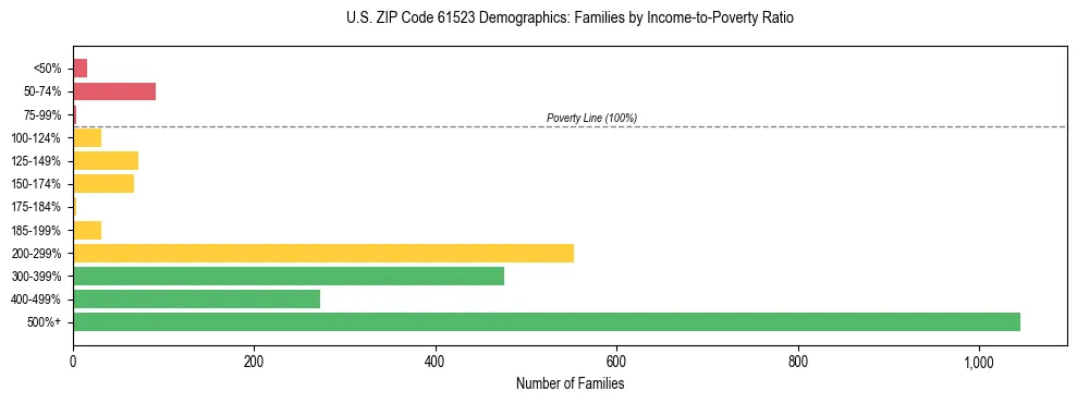 Horizontal bar chart showing family distribution by income-to-poverty ratio in US ZIP Code 61523, based on 2023 ACS data.