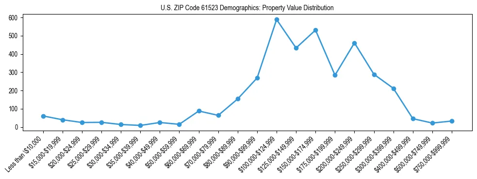 Line chart showing the distribution of property values for owner-occupied housing units in US ZIP Code 61523.