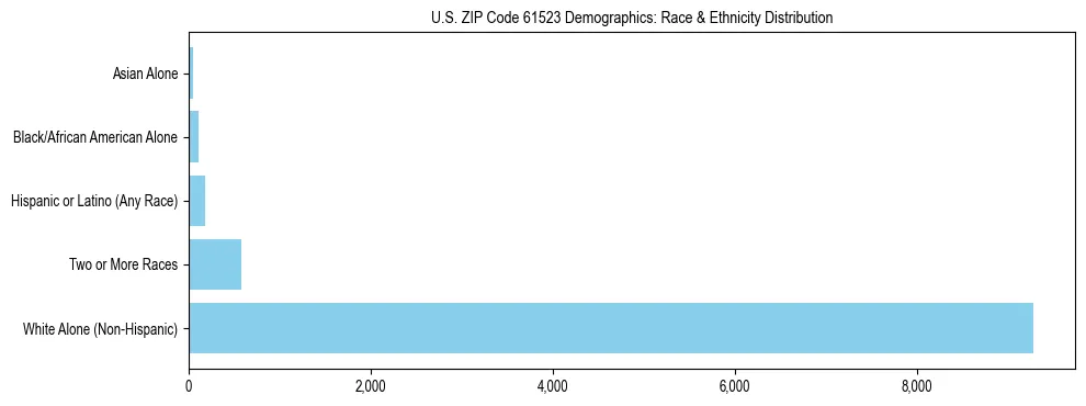 Race and Ethnicity Distribution Chart for US ZIP Code 61523