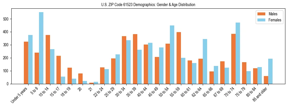 Bar chart showing the population distribution of US ZIP Code 61523 by age group and gender, based on 2023 ACS data.