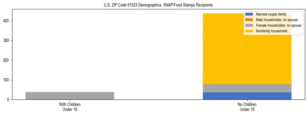 Stacked bar chart showing SNAP/Food Stamps recipient household composition by presence of children under 18 in US ZIP Code 61523, based on 2023 ACS data.