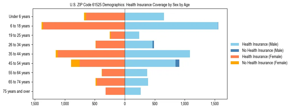 Pyramid chart showing health insurance coverage by age and sex in US ZIP Code 61525.