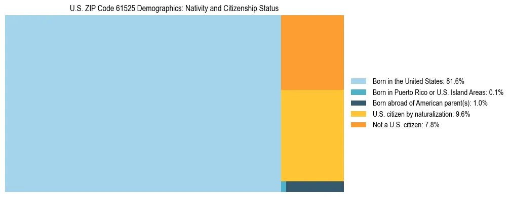Treemap showing the population distribution by nativity and citizenship status in US ZIP Code 61525 based on U.S. Census data.