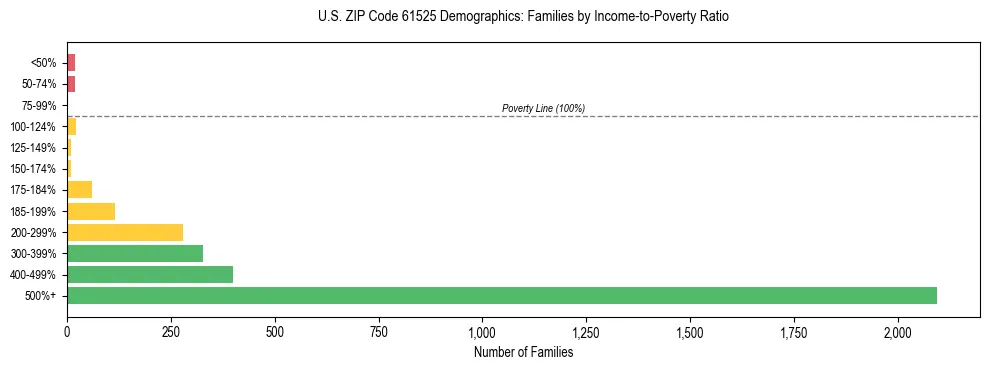 Horizontal bar chart showing family distribution by income-to-poverty ratio in US ZIP Code 61525, based on 2023 ACS data.