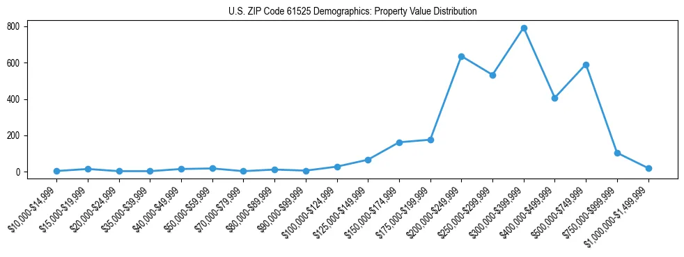 Line chart showing the distribution of property values for owner-occupied housing units in US ZIP Code 61525.