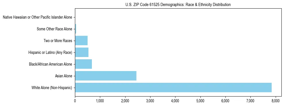 Race and Ethnicity Distribution Chart for US ZIP Code 61525
