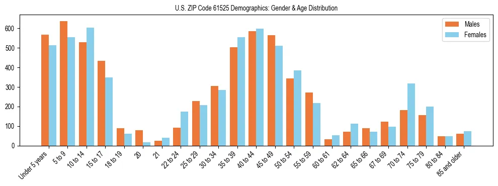 Bar chart showing the population distribution of US ZIP Code 61525 by age group and gender, based on 2023 ACS data.