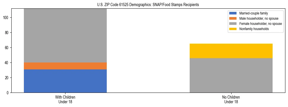 Stacked bar chart showing SNAP/Food Stamps recipient household composition by presence of children under 18 in US ZIP Code 61525, based on 2023 ACS data.