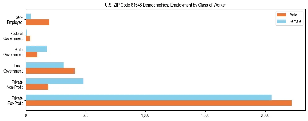Horizontal bar chart showing employment distribution by class of worker and gender in US ZIP Code 61548, based on 2023 ACS data.