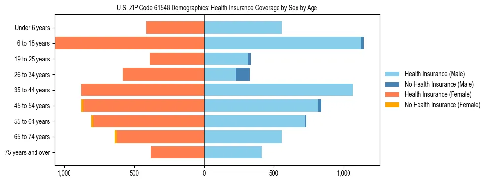 Pyramid chart showing health insurance coverage by age and sex in US ZIP Code 61548.