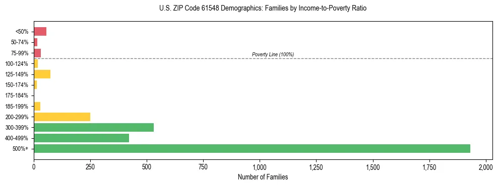Horizontal bar chart showing family distribution by income-to-poverty ratio in US ZIP Code 61548, based on 2023 ACS data.