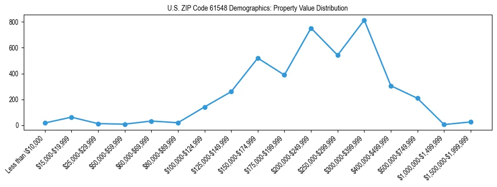 Line chart showing the distribution of property values for owner-occupied housing units in US ZIP Code 61548.