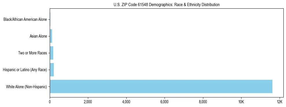 Race and Ethnicity Distribution Chart for US ZIP Code 61548