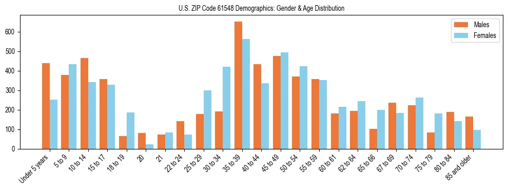 Bar chart showing the population distribution of US ZIP Code 61548 by age group and gender, based on 2023 ACS data.