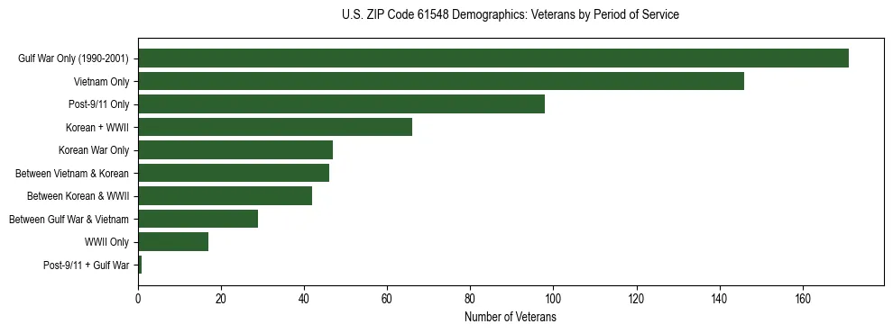 Horizontal bar chart showing veteran distribution by period of military service in US ZIP Code 61548, based on 2023 ACS data.