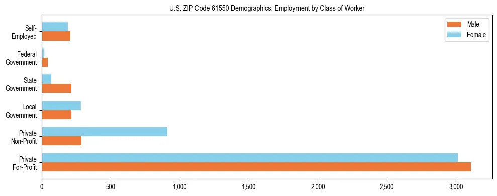 Horizontal bar chart showing employment distribution by class of worker and gender in US ZIP Code 61550, based on 2023 ACS data.