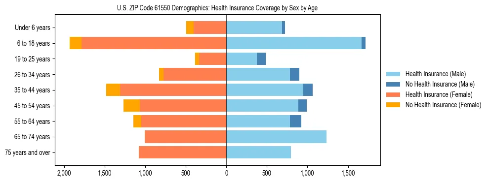 Pyramid chart showing health insurance coverage by age and sex in US ZIP Code 61550.