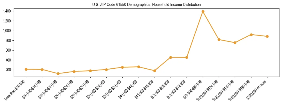 Horizontal bar chart showing household income distribution in US ZIP Code 61550.