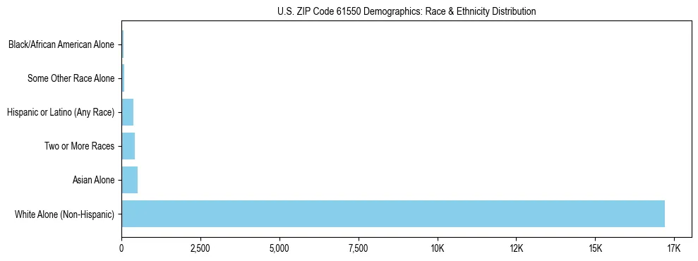 Race and Ethnicity Distribution Chart for US ZIP Code 61550