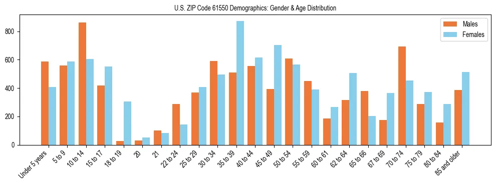 Bar chart showing the population distribution of US ZIP Code 61550 by age group and gender, based on 2023 ACS data.