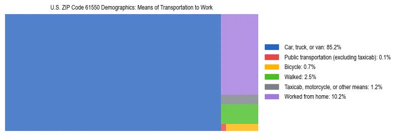 Treemap showing means of transportation to work distribution in US ZIP Code 61550.