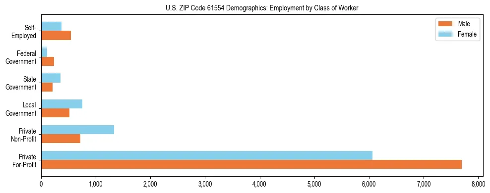 Horizontal bar chart showing employment distribution by class of worker and gender in US ZIP Code 61554, based on 2023 ACS data.