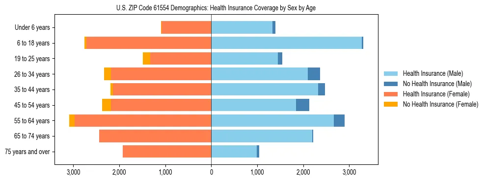 Pyramid chart showing health insurance coverage by age and sex in US ZIP Code 61554.