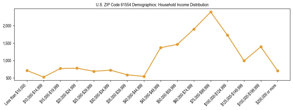 Horizontal bar chart showing household income distribution in US ZIP Code 61554.