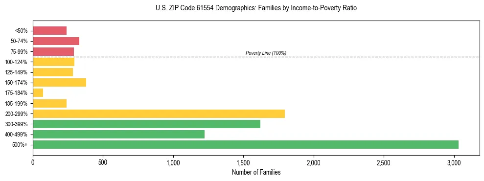 Horizontal bar chart showing family distribution by income-to-poverty ratio in US ZIP Code 61554, based on 2023 ACS data.