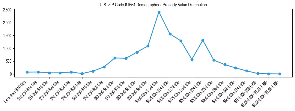 Line chart showing the distribution of property values for owner-occupied housing units in US ZIP Code 61554.