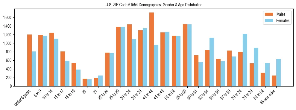 Bar chart showing the population distribution of US ZIP Code 61554 by age group and gender, based on 2023 ACS data.