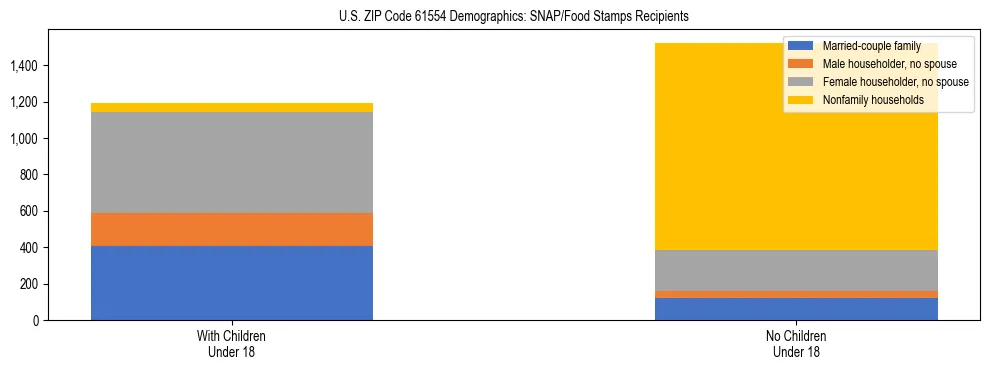 Stacked bar chart showing SNAP/Food Stamps recipient household composition by presence of children under 18 in US ZIP Code 61554, based on 2023 ACS data.