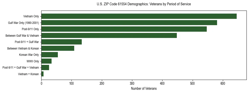 Horizontal bar chart showing veteran distribution by period of military service in US ZIP Code 61554, based on 2023 ACS data.