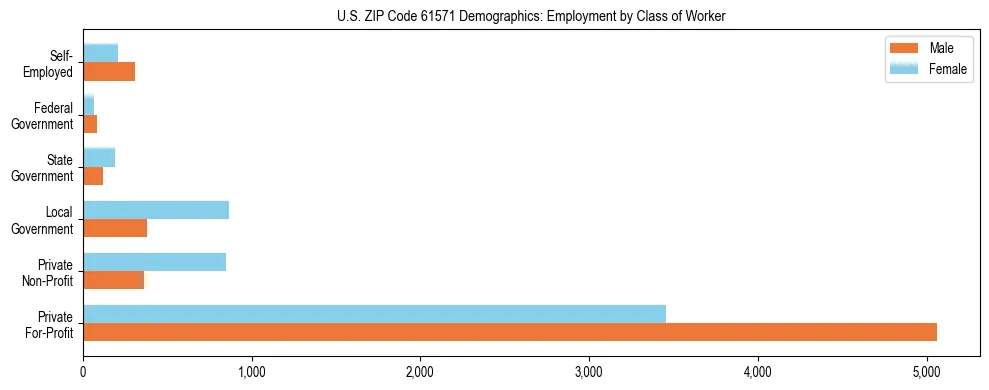Horizontal bar chart showing employment distribution by class of worker and gender in US ZIP Code 61571, based on 2023 ACS data.