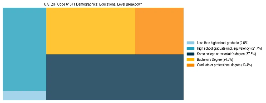 Treemap chart illustrating the educational attainment breakdown for population 25 years and over in US ZIP Code 61571.