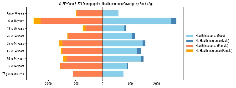 Pyramid chart showing health insurance coverage by age and sex in US ZIP Code 61571.