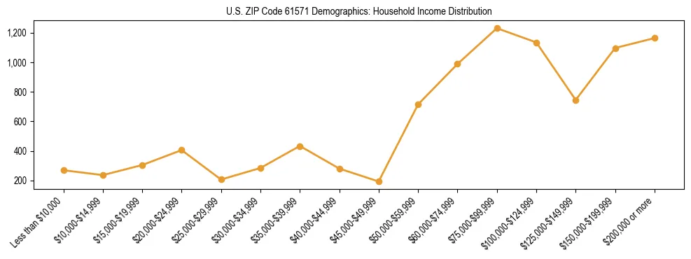 Horizontal bar chart showing household income distribution in US ZIP Code 61571.