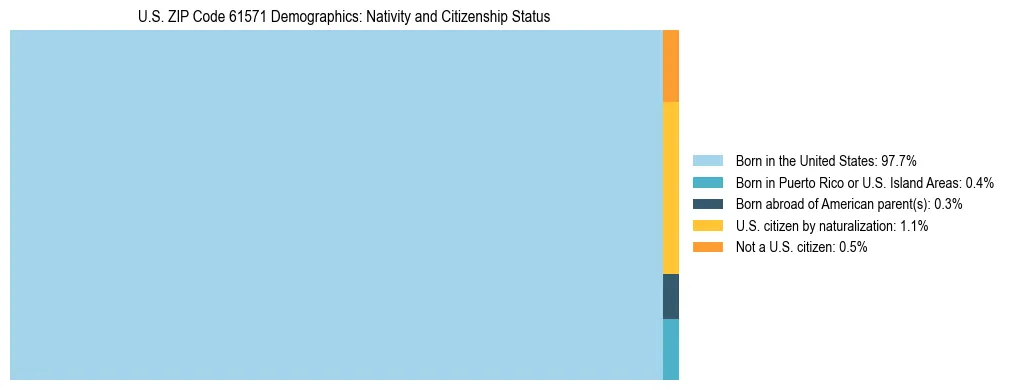 Treemap showing the population distribution by nativity and citizenship status in US ZIP Code 61571 based on U.S. Census data.