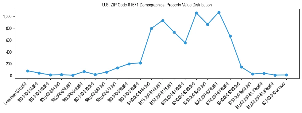 Line chart showing the distribution of property values for owner-occupied housing units in US ZIP Code 61571.