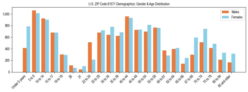 Bar chart showing the population distribution of US ZIP Code 61571 by age group and gender, based on 2023 ACS data.